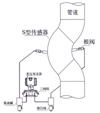 彎管流量計 