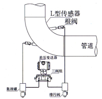 彎管流量計 